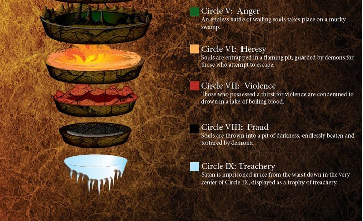 Nine circles of Hell. 9 Circles of Hell. Dante "circles of Hell". Hell Ring.