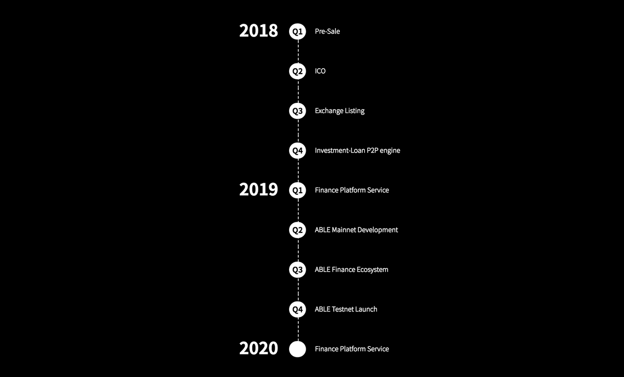 Able developments. Roadmap. Exchange listing.