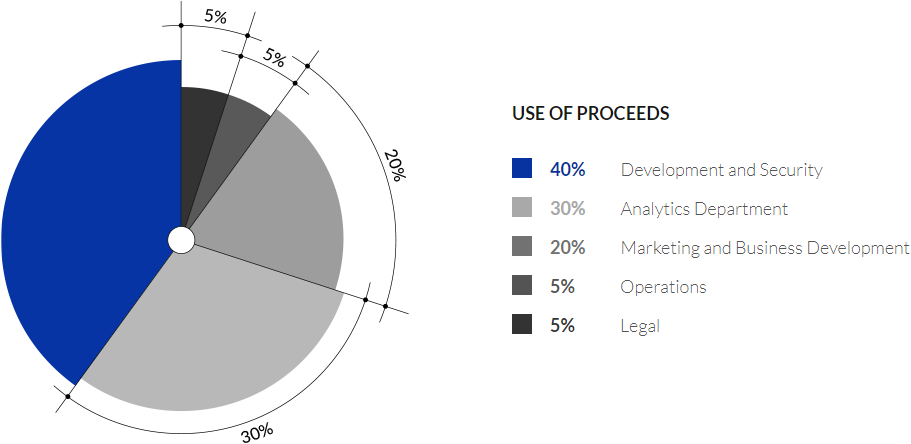 Use of proceeds. Use of proceeds