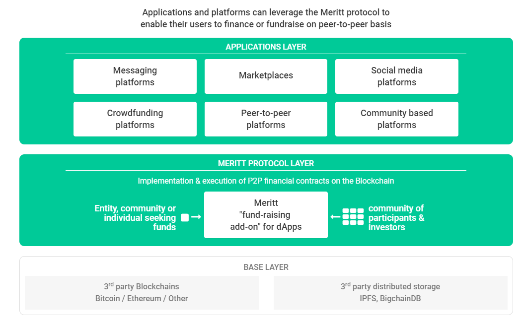 Messaging platform. Blockchain Protocol. Desend and maintan авиапционный. BIGCHAINDB как работает. Meritt Yonkha.