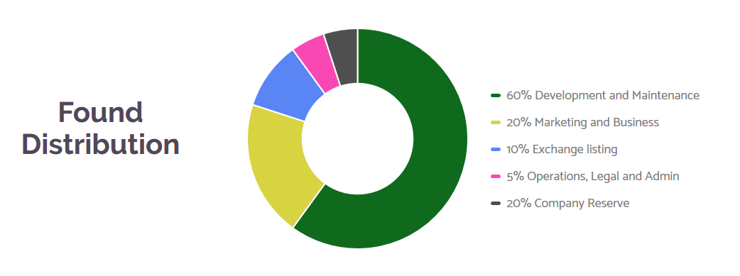 Distribution development