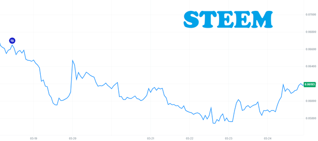 Daily Steem Price Update 24/3/2026 — Steemit
