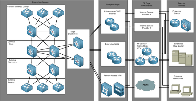 Управление кампусом. Cisco FTD архитектура. Дизайн сети для малого предприятия. Архитектура Cisco Enterprise Architecture включает модули. Иерархическое проектирование сети кампуса Cisco.