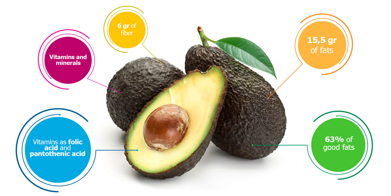 Содержание жира в авокадо на 100 грамм. Авокадо витамины. Авокадо калорийность. Авокадо этикетка. Реклама авокадо.