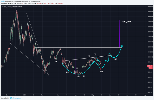 Bitcoin (BTC) Morning Update: An Alternate Longer Term Pattern — Steemit