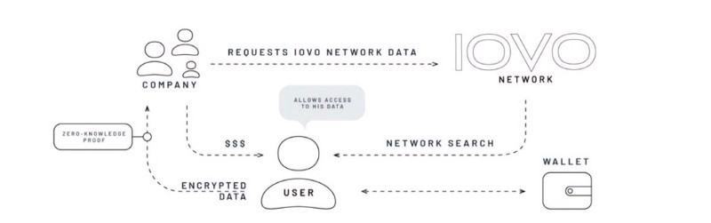 G co network. Zero knowledge Proof.