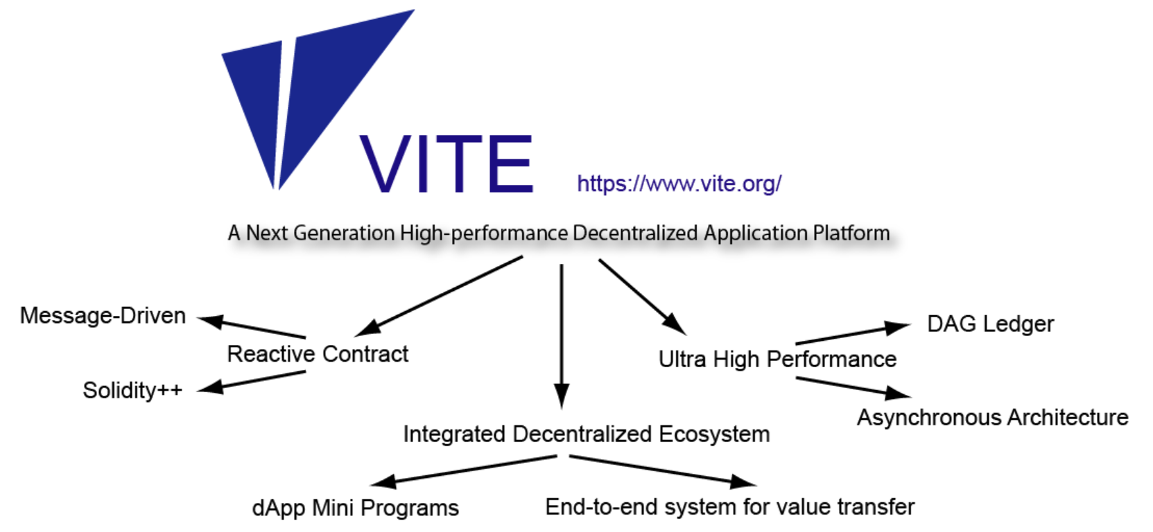 Vite. Vite Generation. Message-Driven. Vite примеры как выглядит. Vite proxy