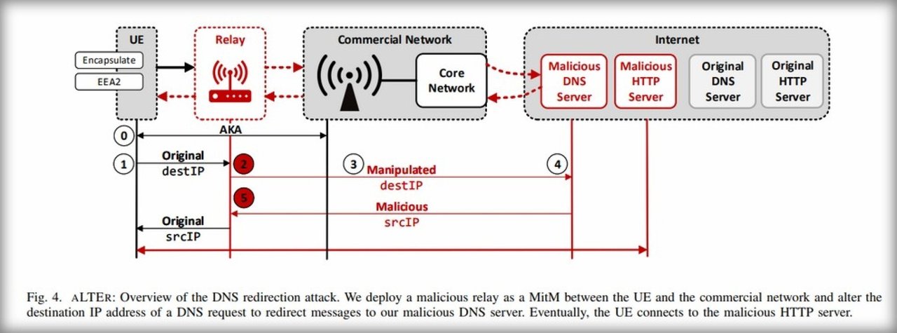 DNS уязвимости. Шифрование в LTE. Internet Core. Уязвимости канального уровня..