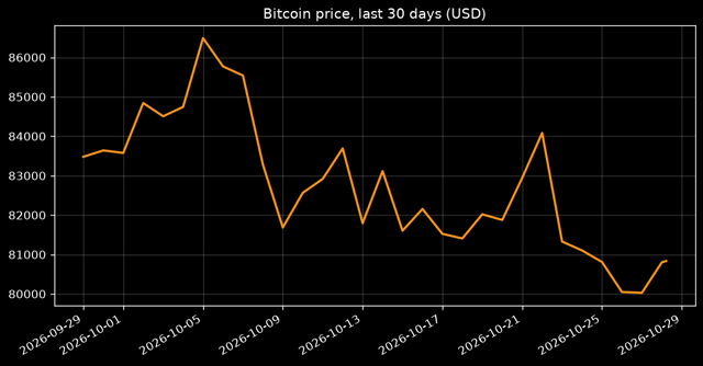 Bitcoin price last 30 days