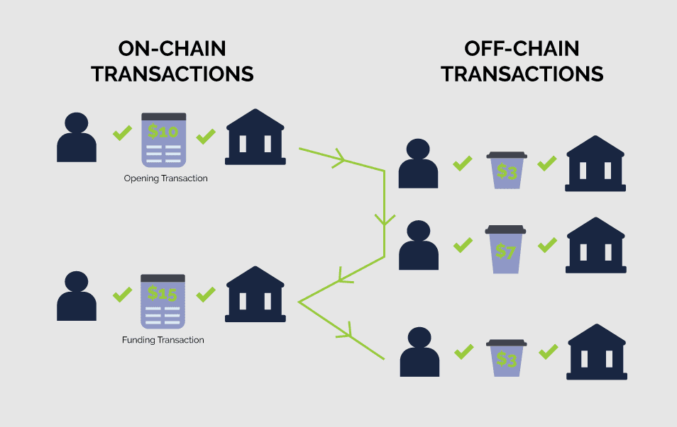 Transactions may