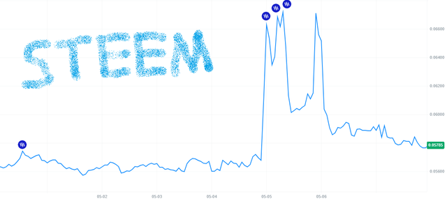 Daily Steem Price Update 7/5/2026 — Steemit