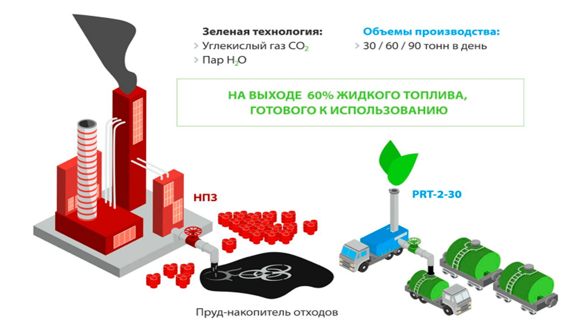 Технологии углекислого газа. Переработка углекислого газа. Переработка углекислого газа в топливо. Зеленые технологии Лукойл. Технология производства углекислоты.