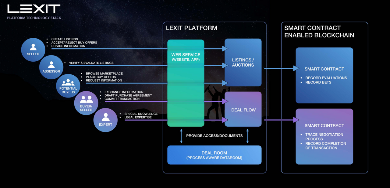 Create stack. Смарт платформа. Приложения блокчейн-платформы. Smart Contract platform. Поглощение it компаний.