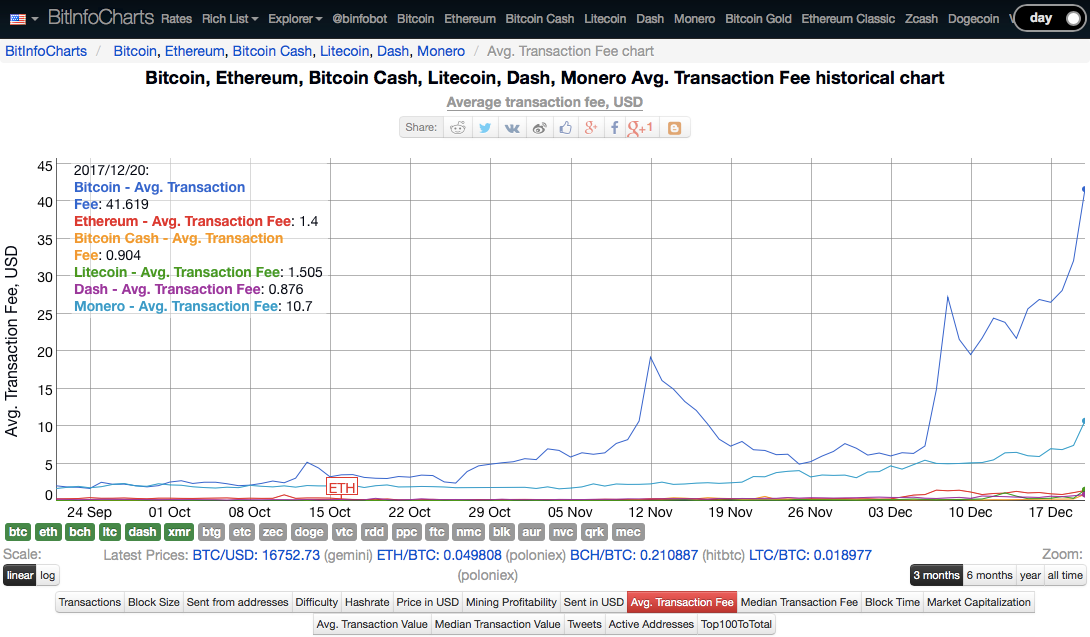 Ethereum vs litecoin transaction fee henry blodgett bitcoins