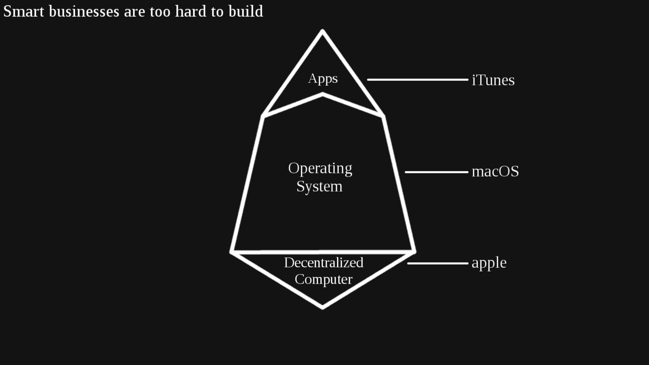 Всеобъемлющая система. EOS operating System. Треугольник EOS. Алгоритм EOS. EOS transaction