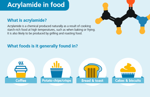 What can increase your chances of getting. Акриламид в кофе. Акриламид. Acrylamide and starch Composite.