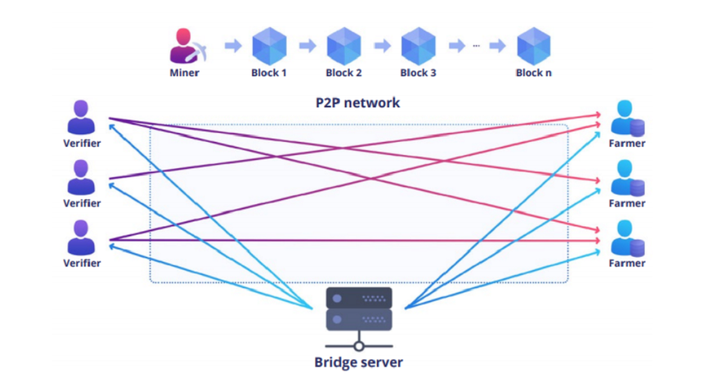 Block network. P2p сеть. P2p схема сети. Сеть p2p на картинке. Пиринговые сети p2p.