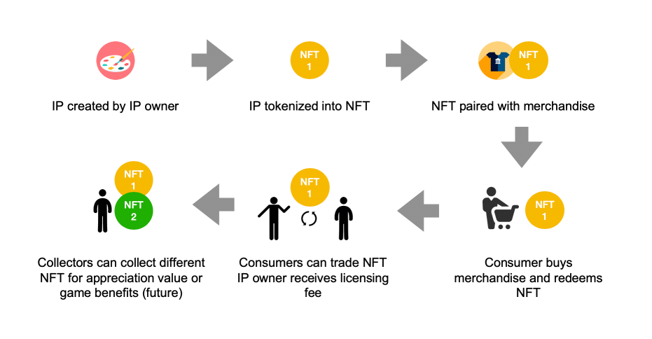 Создание NFT-токенов. Как создать NFT токен. Создать NFT токен бесплатно. Токены схема.