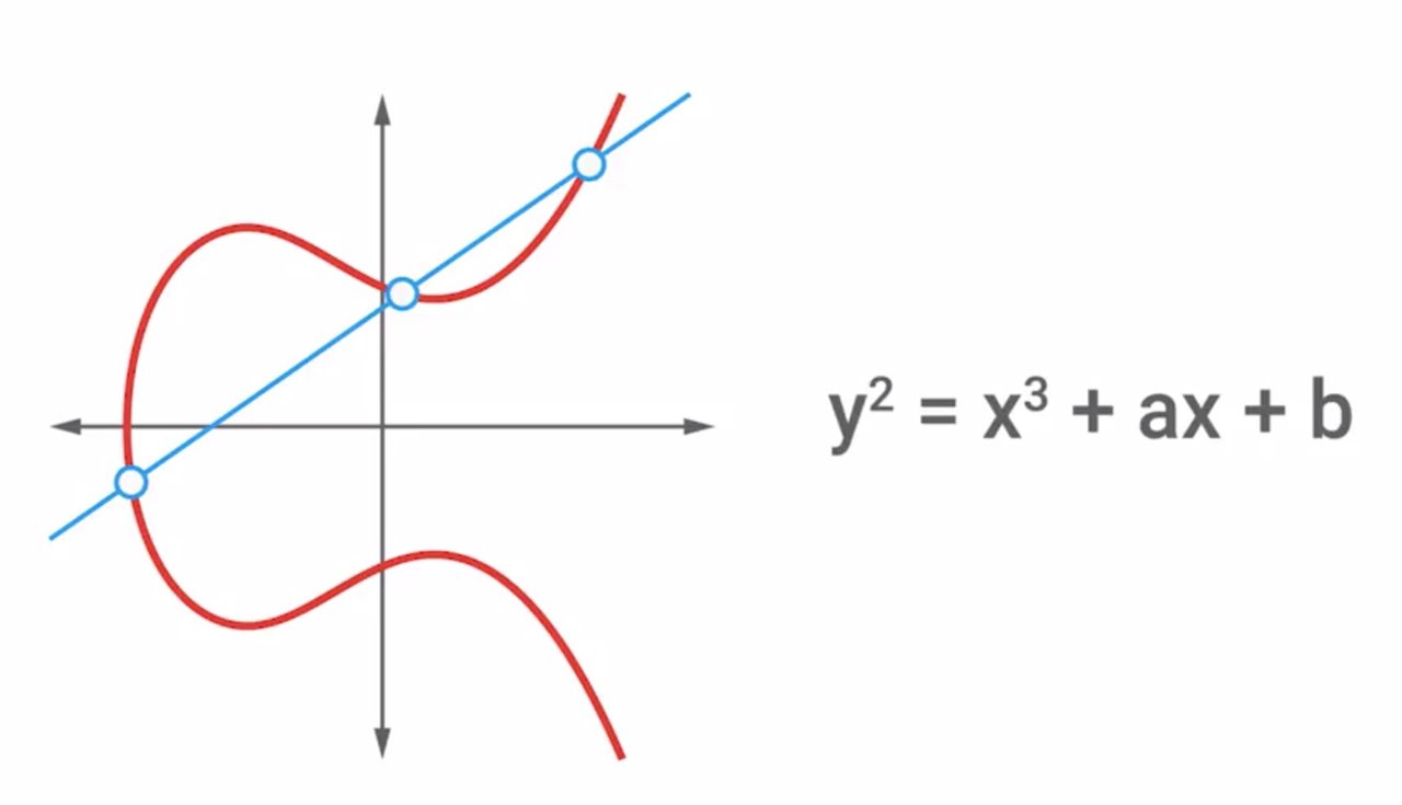 Эллиптические кривые. Эллиптическая кривая. Эллиптическая кривая криптография. Шифрование на эллиптических кривых. Пример эллиптической Кривой.