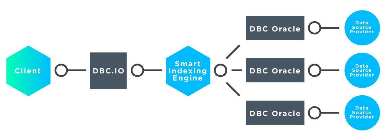 Smart клиент. Blockchain оракул Oraclize инфографика. Алгоритм score. Oracle client. Smart client