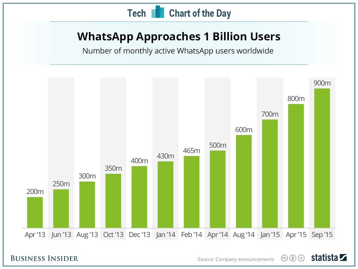 Пользователи ватсап. Кол во пользователей WHATSAPP. График пользователей WHATSAPP. Статистика пользователей ватсап. Число пользователей ватсап в мире.