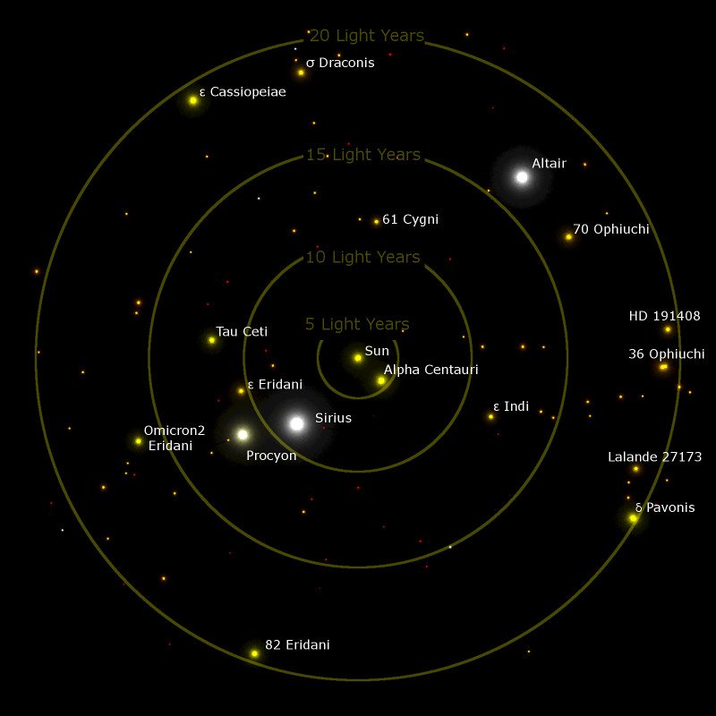 Расстояние до ближайшей звезды в световых. Звезды солнечной системы. Ближайшие звезды к солнечной системе. Карта ближайших звезд. Ближайшие солнечные системы.