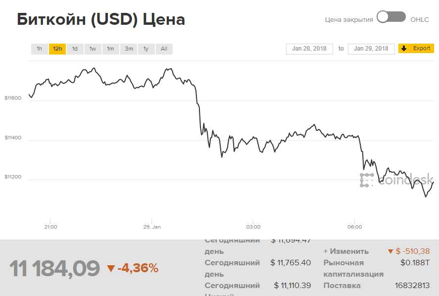 Цена биткоина в долларах сша. График курса биткоин USD. График биткоина к рублю сейчас. Курс биткоина в 2010. Курс биткоина.