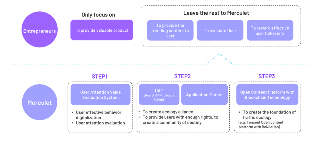 Attention users. Evaluation System. Create a community. Creative evaluation.