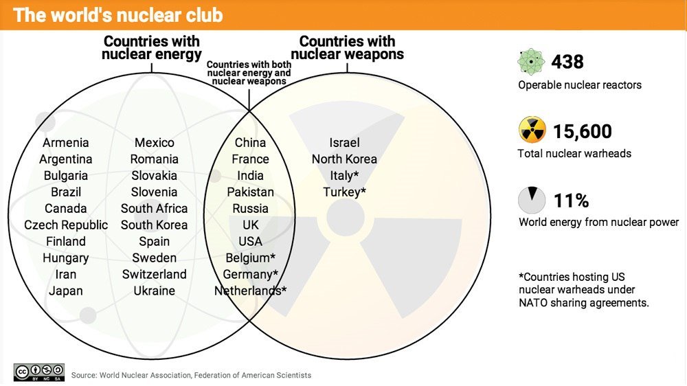 Goes nuclear. Nuclear Club. Nuclear Club Countries. Nuclear Warheads in World. Nuclear sharing участники.