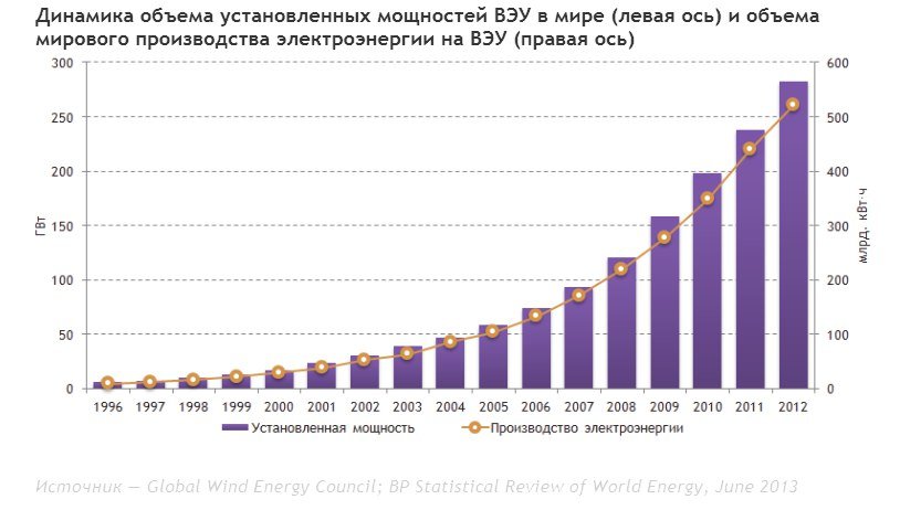 Установленная мощность. Динамика мирового производства электроэнергии. Мощность ветряных электростанций в мире. Рост в мире установленной мощности ветроэнергетики. Динамика объемов производства электроэнергии по годам.