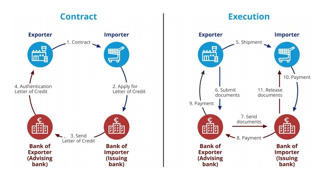 Bank import. Banking transaction process. B28/trade. Смарт контракт в логистике. Current process.