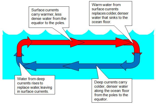 Those water. Ocean current Direction. Current Direction. Current.