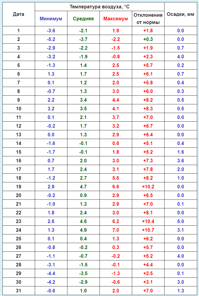 Какая минимальная температура воздуха. Среднемесячная температура. Таблица среднемесячных температур. Средняя температура воздуха. Среднемесячные температурные нормы.