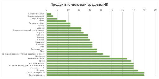 Инсулиновая таблица продуктов полная