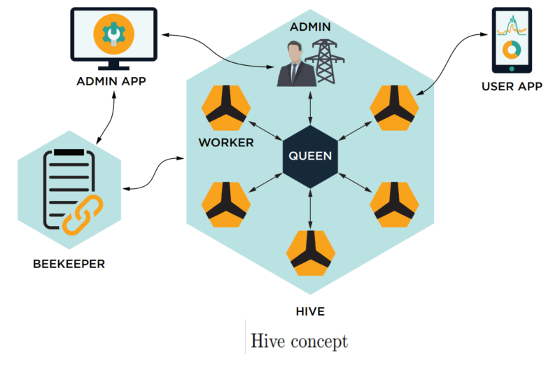 Hive. Hive управление проектами. Hive Blockchain. The Hive схема. Структура сети эфириум.