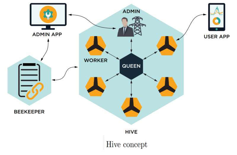 The hive. Hive управление проектами. Hive базовые станции. Hive схема. Структура сети эфириум.