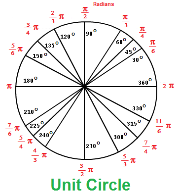 Радиан единица. Радиан. Окружность пи. Единичная окружность. Окружность с градусами и радианами.