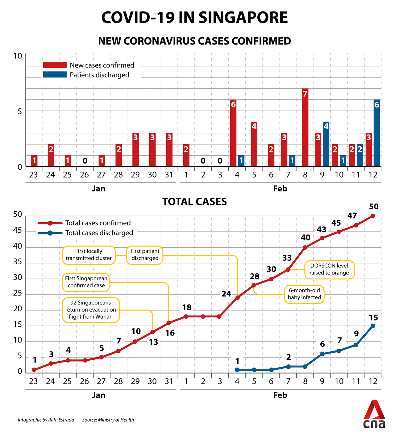 Анализы сингапуре. Singapore коронавирус. Статистика коронавируса в Сингапуре. Singapore Covid Cases. Сингапурский тест коронавирус.