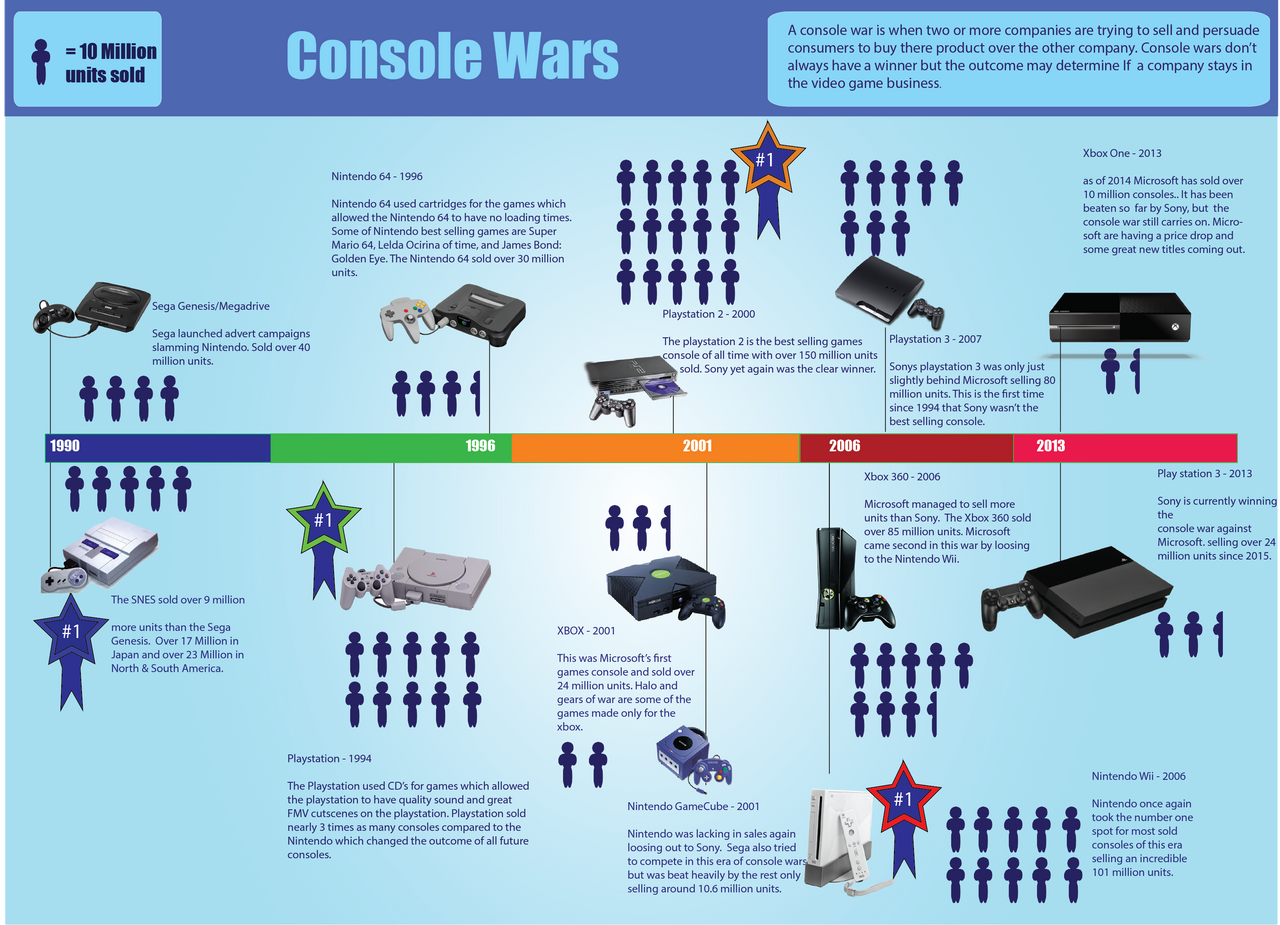 Console wars