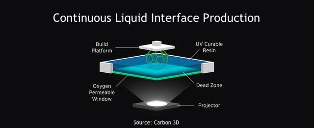 Continuous Liquid interface Production.