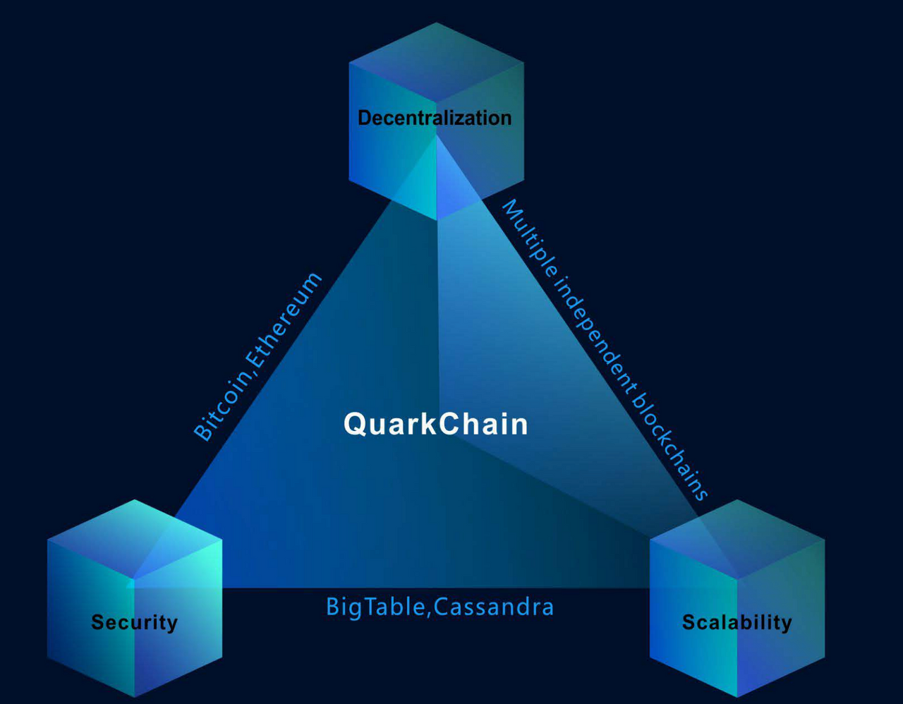 Scalability. Масштабируемость блокчейна. Трилема блокчейнов. Decentralization. Масштабируемость фото.