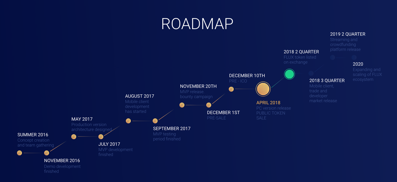 Что такое road map. Красивые Roadmap. Архитектура Roadmap. Roadmap проекта. Roadmap игры.