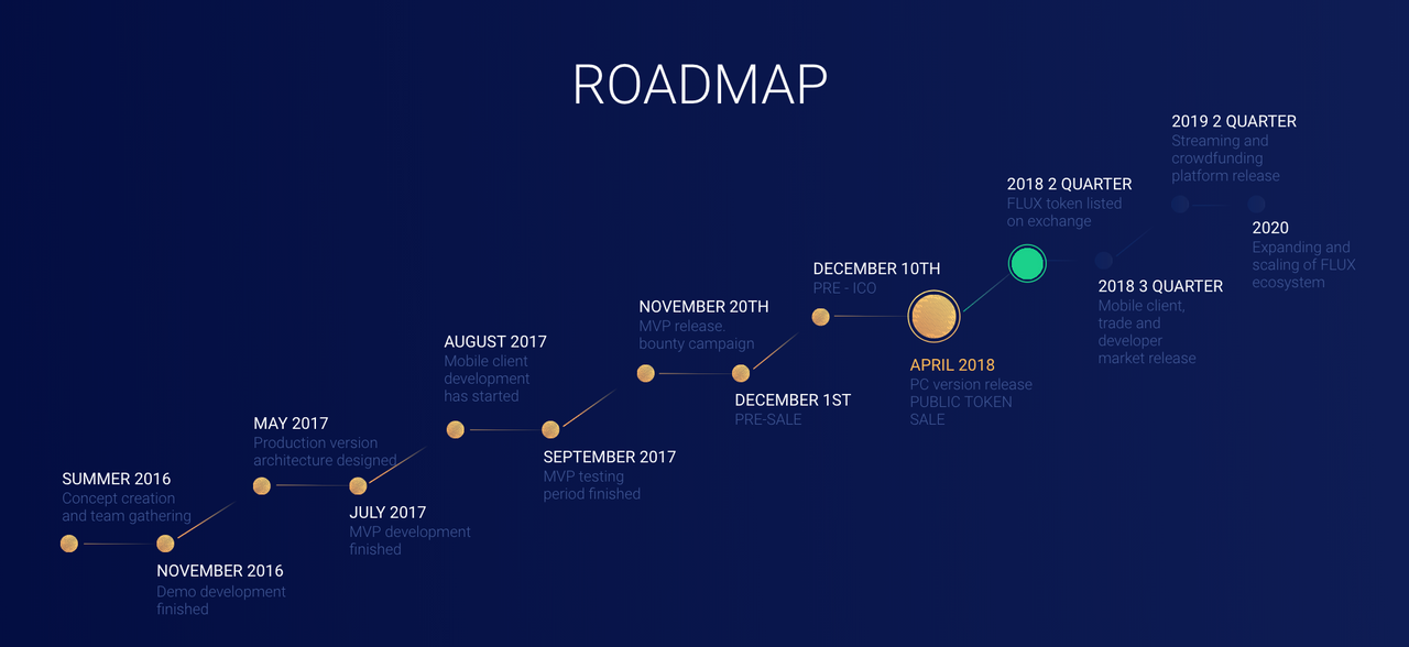 Развитие 2018. Roadmap. Дорожная карта Roadmap. Разработка Roadmap проекта. Красивый Roadmap.