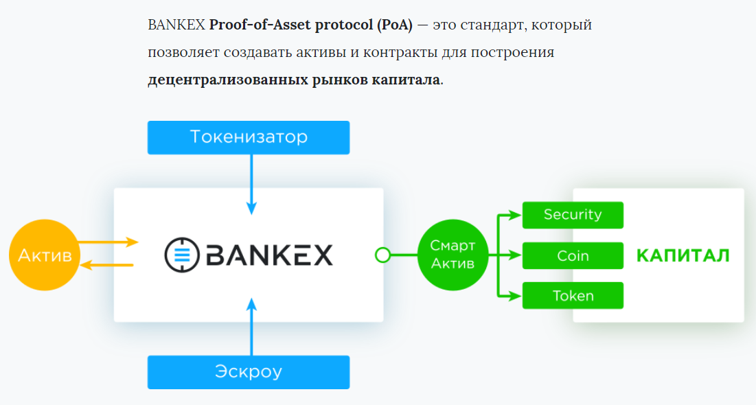 Смарт актив. BANKEX. Proof-of-Assets. Биткоин BANKEX. Proof of activity (POA).