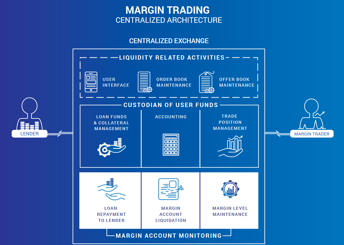 Как открыть карточку margin trading x75. Centralized Exchange. Centralized Crypto Exchange. Margin trading PNG.