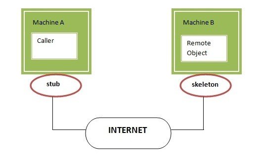 Java remote. RMI (Remote method Invocation – вызов удаленного метода). RMI java. Протокол RMI. Распределенные системы на java.