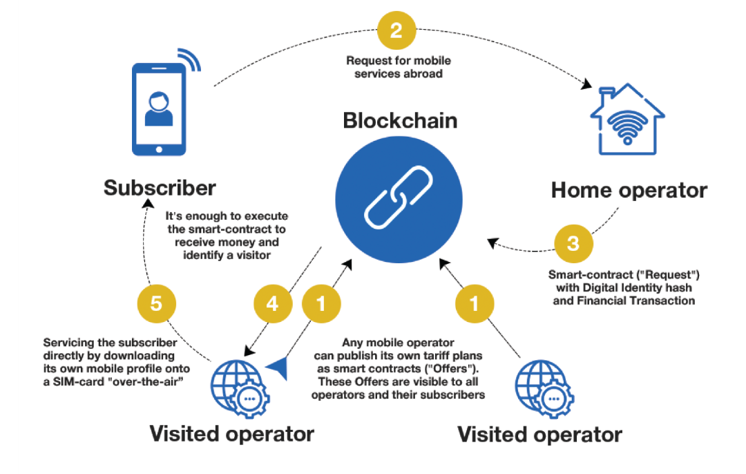 Смарт контракты токенов. Смарт-контракт блокчейн. Преимущества Smart-контрактов. Виды смарт контрактов. История о смарт-контракт.