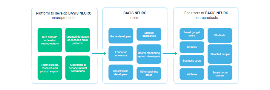 Basis development. Нейробудущее. Basis Neuro. Платформу Neuro Angel. Система разработки Нейро приложений это.