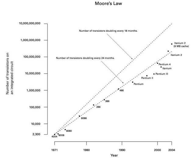 Закон мура и его следствия. Listing's Law.