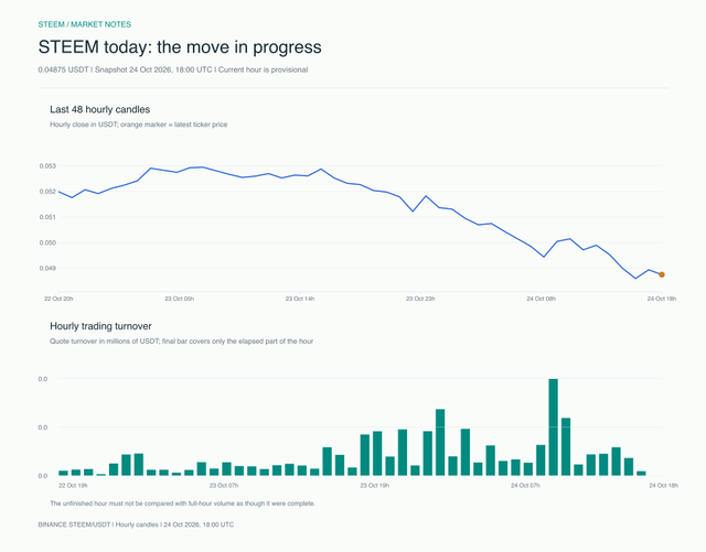 STEEM intraday price and turnover